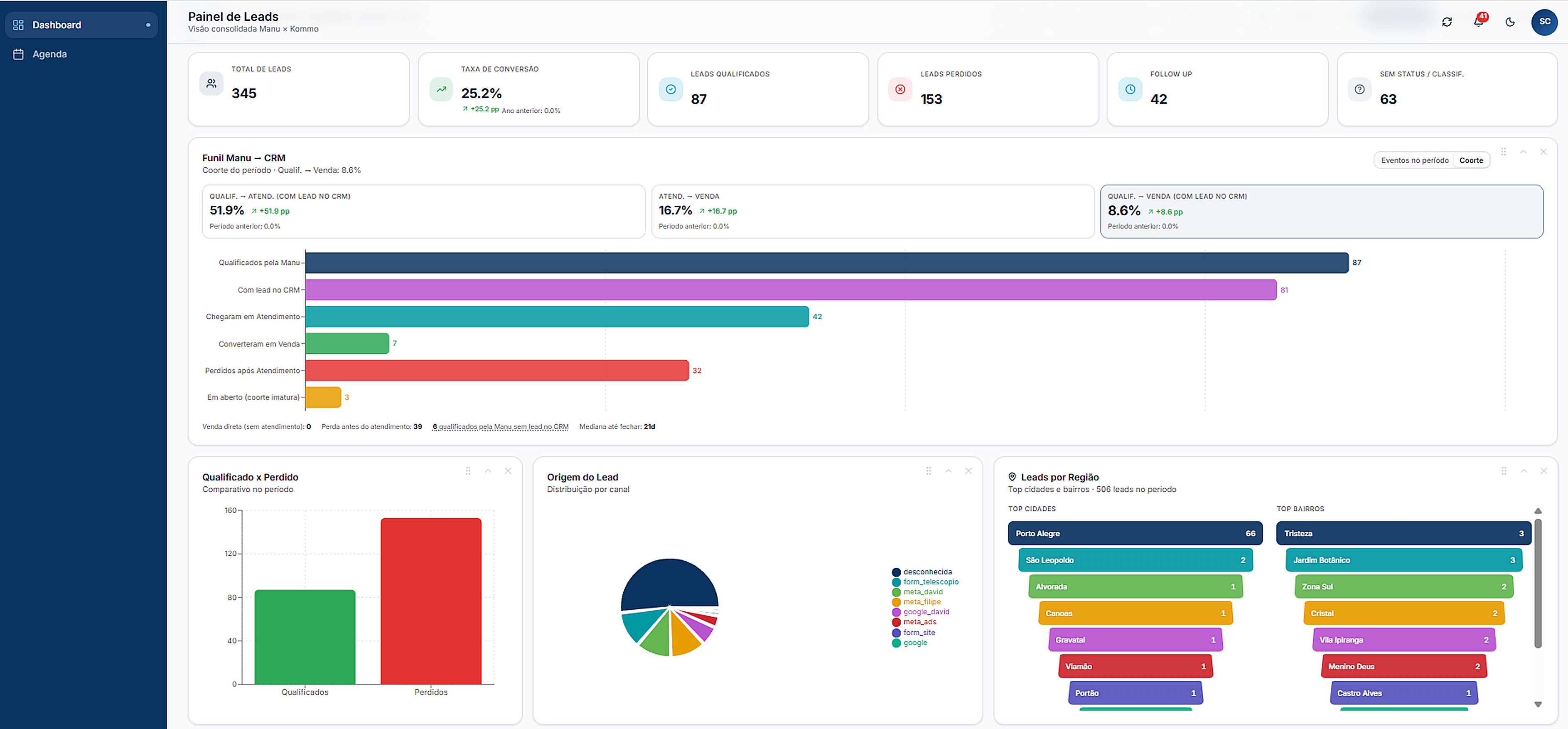 Painel de Leads do Alliare Vision com total de leads, taxa de conversão, leads qualificados, perdidos, funil do CRM, origem do lead e leads por região